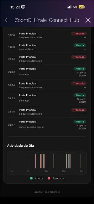 Histórico de acessos com o método de abertura e o gráfico de atividade do dia.